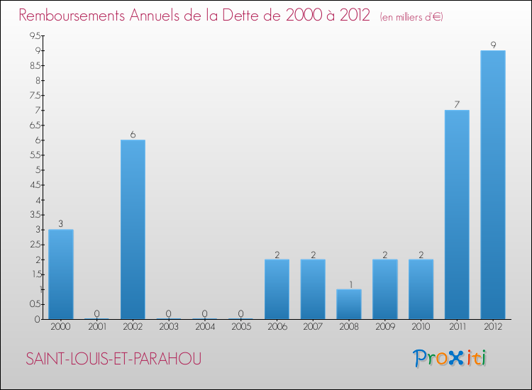 Evolution de l'annuité de la dette pour la commune de SAINT-LOUIS-ET-PARAHOU de 2000 à 2012 Annuités de la dette pour SAINT-LOUIS-ET-PARAHOU de 2000 à 2012