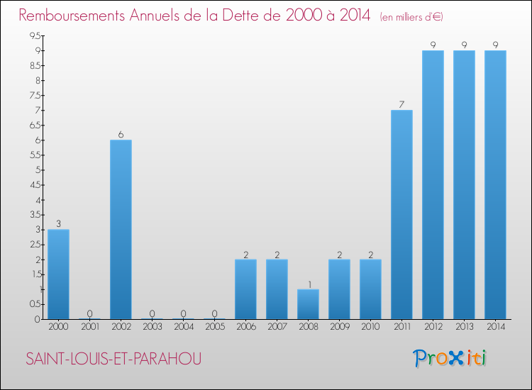 Evolution de l'annuité de la dette pour la commune de SAINT-LOUIS-ET-PARAHOU de 2000 à 2014 Annuités de la dette pour SAINT-LOUIS-ET-PARAHOU de 2000 à 2014