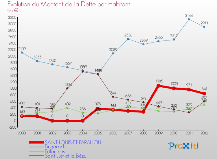 Evolution de la dette par habitant pour la commune de SAINT-LOUIS-ET-PARAHOU et les communes proches de 2000 à 2012 Comparaison de la dette par habitant pour SAINT-LOUIS-ET-PARAHOU et les communes voisines de 2000 à 2012