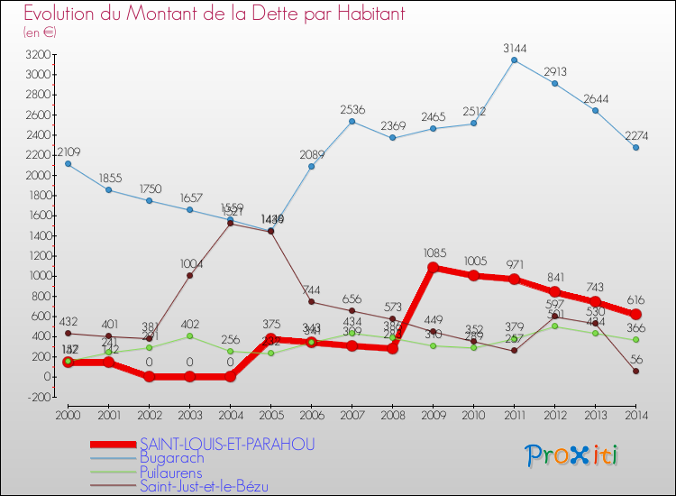 Evolution de la dette par habitant pour la commune de SAINT-LOUIS-ET-PARAHOU et les communes proches de 2000 à 2014 Comparaison de la dette par habitant pour SAINT-LOUIS-ET-PARAHOU et les communes voisines de 2000 à 2014