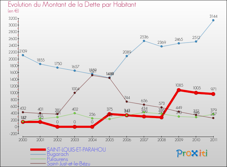 Evolution de la dette par habitant pour la commune de SAINT-LOUIS-ET-PARAHOU et les communes proches Comparaison de la dette par habitant pour SAINT-LOUIS-ET-PARAHOU et les communes voisines