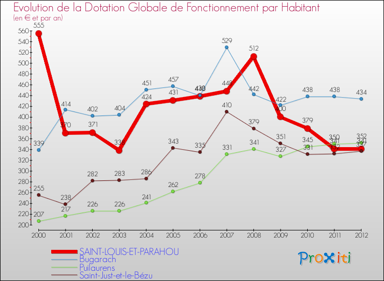 Evolution et montant de la dotation globale de fonctionnement par Habitant pour SAINT-LOUIS-ET-PARAHOU et les communes proches Comparaison des dotations globales de fonctionnement par habitant pour SAINT-LOUIS-ET-PARAHOU et les communes voisines
