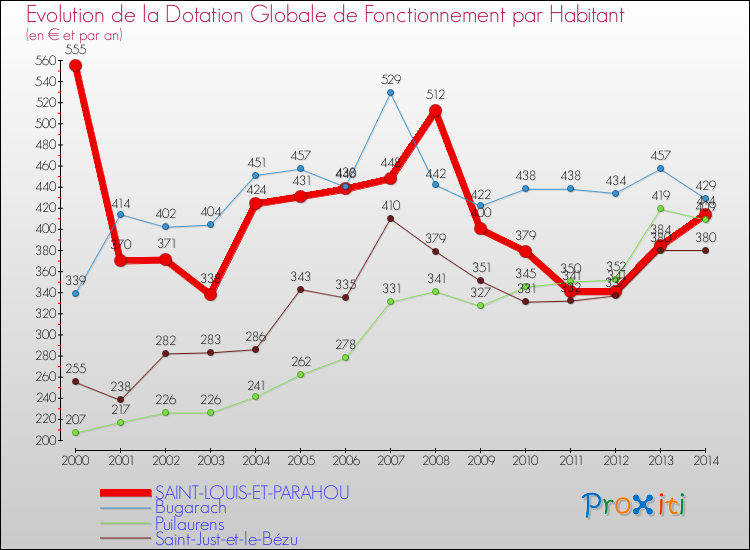 Evolution et montant de la dotation globale de fonctionnement par Habitant pour SAINT-LOUIS-ET-PARAHOU et les communes proches de 2000 à 2014. Comparaison des dotations globales de fonctionnement par habitant pour SAINT-LOUIS-ET-PARAHOU et les communes voisines de 2000 à 2014.