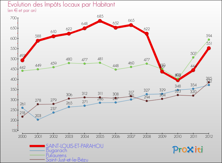 Evolution et montant des impôts locaux par Habitant pour SAINT-LOUIS-ET-PARAHOU et les communes proches Comparaison des impôts locaux par habitant pour SAINT-LOUIS-ET-PARAHOU et les communes voisines
