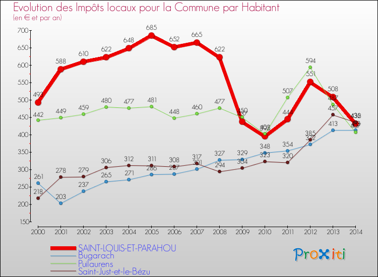 Evolution et montant des impôts locaux par Habitant pour SAINT-LOUIS-ET-PARAHOU et les communes proches de 2000 à 2014 Comparaison des impôts locaux par habitant pour SAINT-LOUIS-ET-PARAHOU et les communes voisines de 2000 à 2014