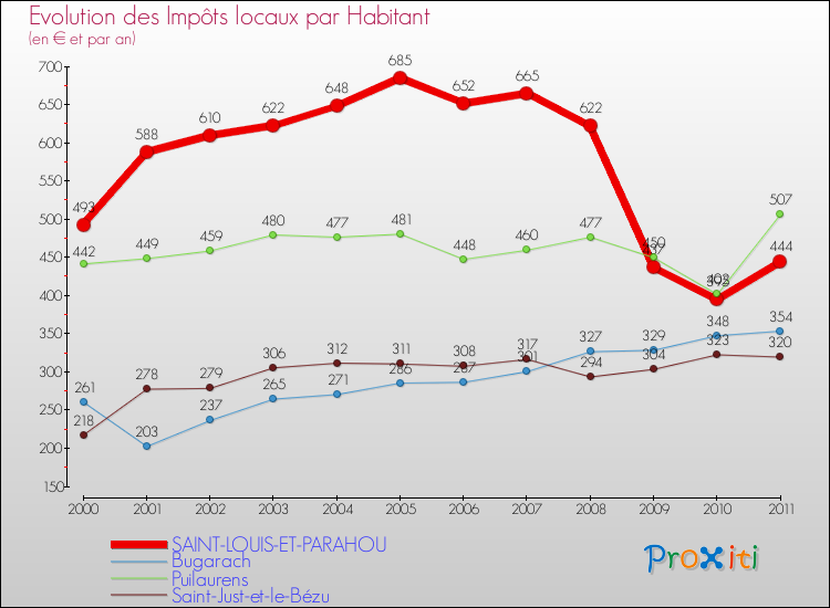 Evolution et montant des impôts locaux par Habitant pour SAINT-LOUIS-ET-PARAHOU et les communes proches Comparaison des impôts locaux par habitant pour SAINT-LOUIS-ET-PARAHOU et les communes voisines
