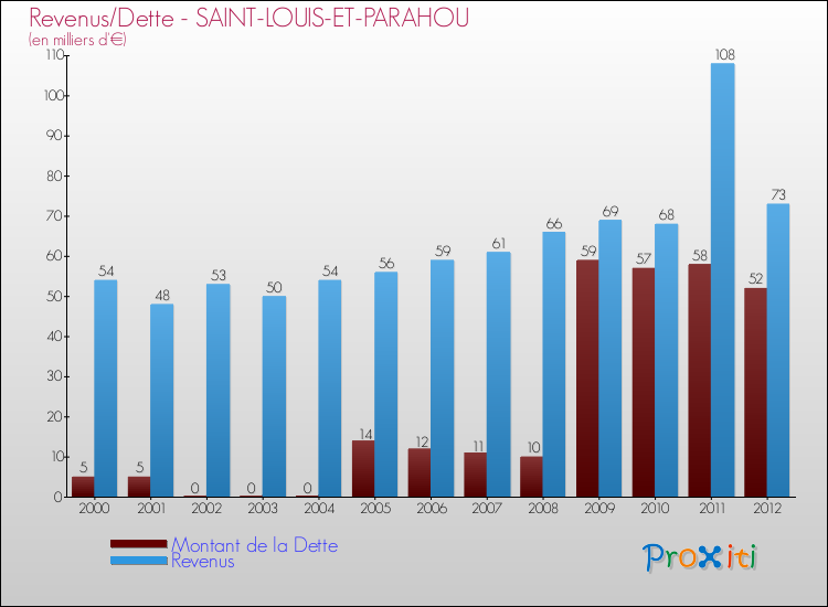 Evolution comparée de la dette et des revenus pour la commune de SAINT-LOUIS-ET-PARAHOU de 2000 à 2012 Comparaison de la dette et des revenus pour SAINT-LOUIS-ET-PARAHOU de 2000 à 2012