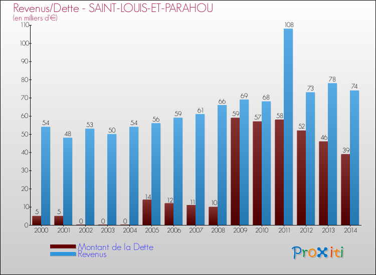 Evolution comparée de la dette et des revenus pour la commune de SAINT-LOUIS-ET-PARAHOU de 2000 à 2014 Comparaison de la dette et des revenus pour SAINT-LOUIS-ET-PARAHOU de 2000 à 2014
