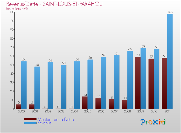 Evolution comparée de la dette et des revenus pour la commune de SAINT-LOUIS-ET-PARAHOU de 2000 à 2011 Comparaison de la dette et des revenus pour SAINT-LOUIS-ET-PARAHOU de 2000 à 2011