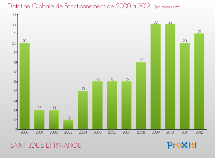 Evolution du montant de la Dotation Globale de Fonctionnement pour la commune de SAINT-LOUIS-ET-PARAHOU de 2000 à 2012 Evolution du montant de la Dotation Globale de Fonctionnement pour SAINT-LOUIS-ET-PARAHOU de 2000 à 2012