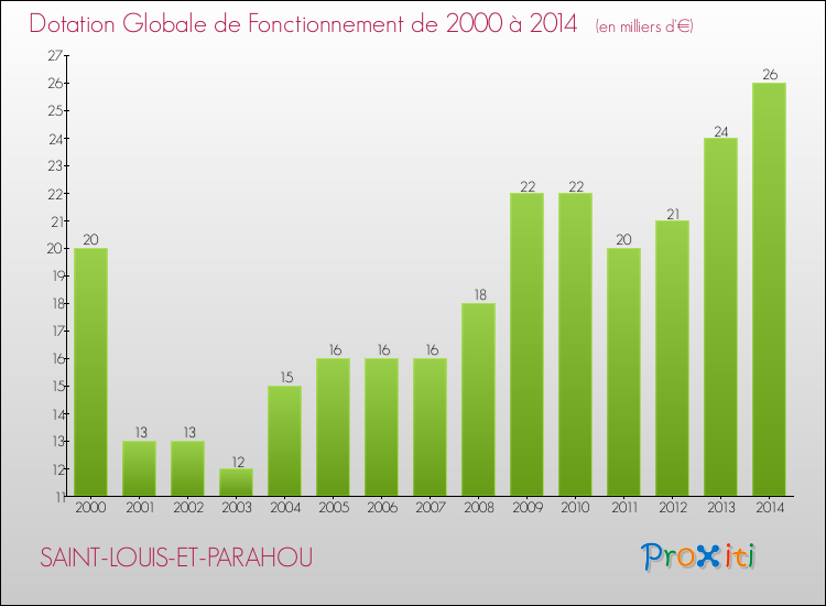 Evolution du montant de la Dotation Globale de Fonctionnement pour la commune de SAINT-LOUIS-ET-PARAHOU de 2000 à 2014 Evolution du montant de la Dotation Globale de Fonctionnement pour SAINT-LOUIS-ET-PARAHOU de 2000 à 2014