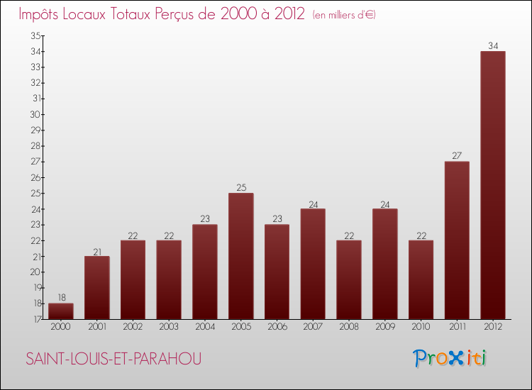Evolution des Impôts Locaux pour la commune de SAINT-LOUIS-ET-PARAHOU de 2000 à 2012 Evolution des Impôts Locaux pour SAINT-LOUIS-ET-PARAHOU de 2000 à 2012