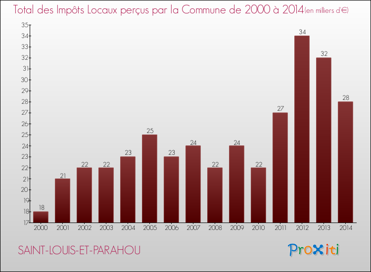 Evolution des Impôts Locaux pour la commune de SAINT-LOUIS-ET-PARAHOU de 2000 à 2014 Evolution des Impôts Locaux pour SAINT-LOUIS-ET-PARAHOU de 2000 à 2014