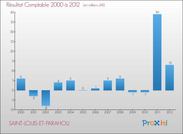 Evolution du résultat comptable pour la commune de SAINT-LOUIS-ET-PARAHOU de 2000 à 2012 Evolution du résultat comptable pour SAINT-LOUIS-ET-PARAHOU de 2000 à 2012