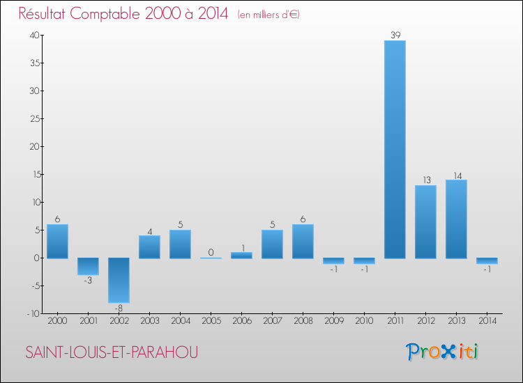 Evolution du résultat comptable pour la commune de SAINT-LOUIS-ET-PARAHOU de 2000 à 2014 Evolution du résultat comptable pour SAINT-LOUIS-ET-PARAHOU de 2000 à 2014