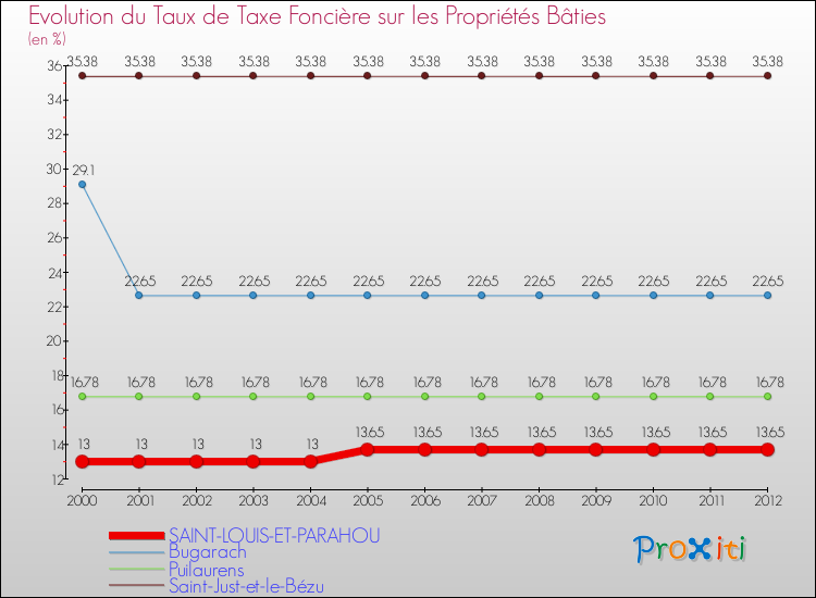 Evolution du taux de la taxe foncière sur le bati pour SAINT-LOUIS-ET-PARAHOU et les communes proches de 2000 à 2012 Comparaison des taux de taxe foncière sur le bati pour SAINT-LOUIS-ET-PARAHOU et les communes voisines de 2000 à 2012