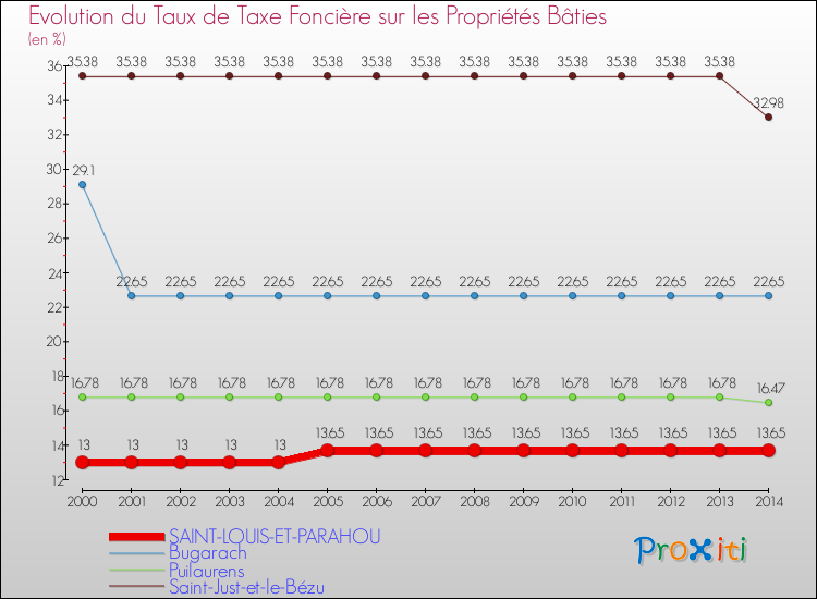 Evolution du taux de la taxe foncière sur le bati pour SAINT-LOUIS-ET-PARAHOU et les communes proches de 2000 à 2014 Comparaison des taux de taxe foncière sur le bati pour SAINT-LOUIS-ET-PARAHOU et les communes voisines de 2000 à 2014