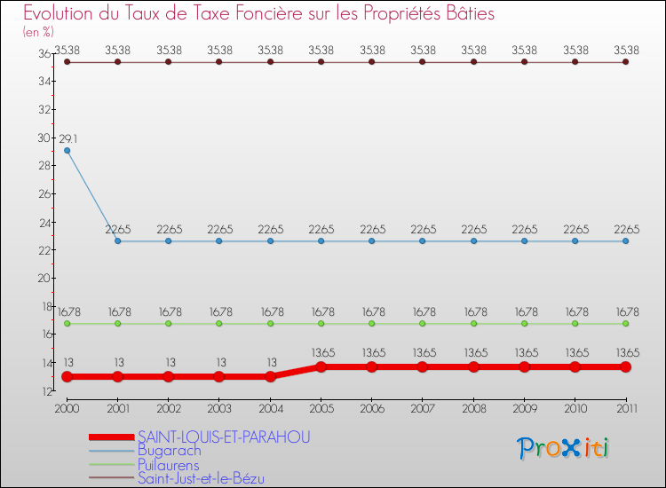 Evolution du taux de la taxe foncière sur le bati pour SAINT-LOUIS-ET-PARAHOU et les communes proches Comparaison des taux de taxe foncière sur le bati pour SAINT-LOUIS-ET-PARAHOU et les communes voisines