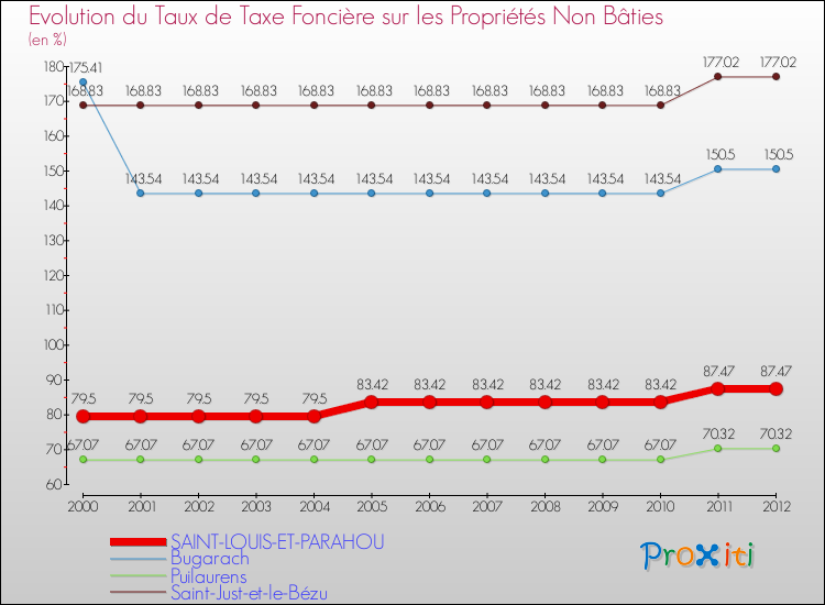 Evolution du taux de la taxe foncière sur les immeubles et terrains non batis pour SAINT-LOUIS-ET-PARAHOU et les communes proches de 2000 à 2012 Comparaison des taux de la taxe foncière sur les immeubles et terrains non batis pour SAINT-LOUIS-ET-PARAHOU et les communes voisines de 2000 à 2012