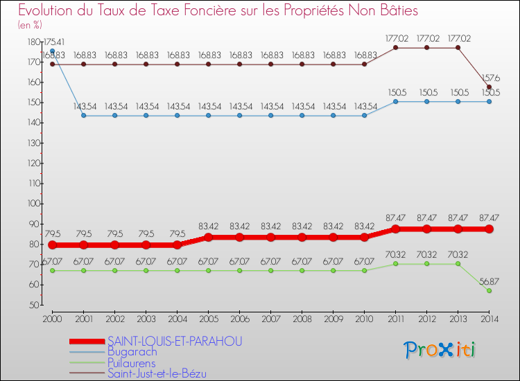 Evolution du taux de la taxe foncière sur les immeubles et terrains non batis pour SAINT-LOUIS-ET-PARAHOU et les communes proches de 2000 à 2014 Comparaison des taux de la taxe foncière sur les immeubles et terrains non batis pour SAINT-LOUIS-ET-PARAHOU et les communes voisines de 2000 à 2014