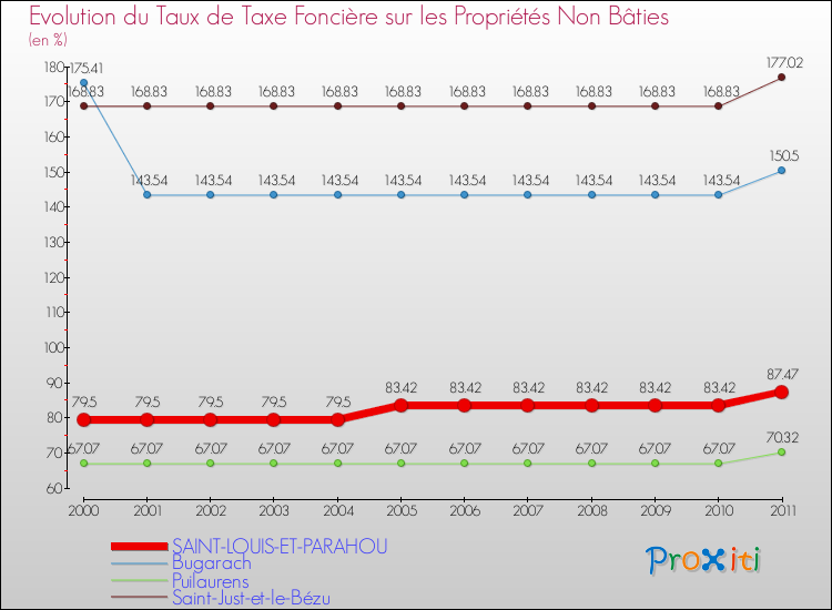 Evolution du taux de la taxe foncière sur les immeubles et terrains non batis pour SAINT-LOUIS-ET-PARAHOU et les communes proches Comparaison des taux de la taxe foncière sur les immeubles et terrains non batis pour SAINT-LOUIS-ET-PARAHOU et les communes voisines