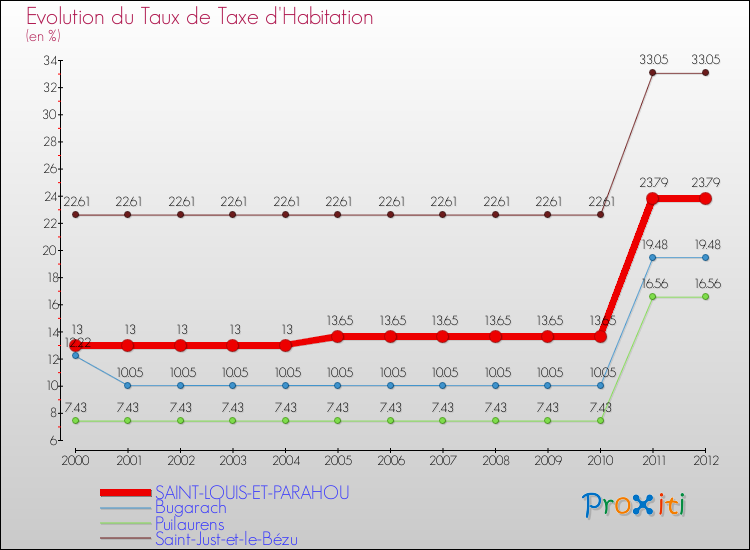 Evolution du taux de la taxe d'habitation pour SAINT-LOUIS-ET-PARAHOU et les communes proches Comparaison des taux de la taxe d'habitation pour SAINT-LOUIS-ET-PARAHOU et les communes voisines