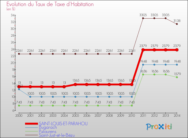 Evolution du taux de la taxe d'habitation pour SAINT-LOUIS-ET-PARAHOU et les communes proches de 2000 à 2014 Comparaison des taux de la taxe d'habitation pour SAINT-LOUIS-ET-PARAHOU et les communes voisines de 2000 à 2014
