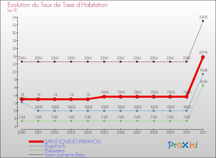 Evolution du taux de la taxe d'habitation pour SAINT-LOUIS-ET-PARAHOU et les communes proches Comparaison des taux de la taxe d'habitation pour SAINT-LOUIS-ET-PARAHOU et les communes voisines