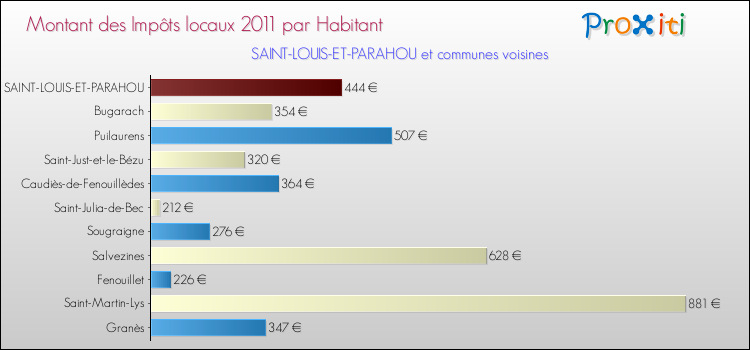 Montant des impôts locaux par Habitant pour SAINT-LOUIS-ET-PARAHOU et les communes proches Comparaison des impôts locaux par habitant pour SAINT-LOUIS-ET-PARAHOU et les communes voisines