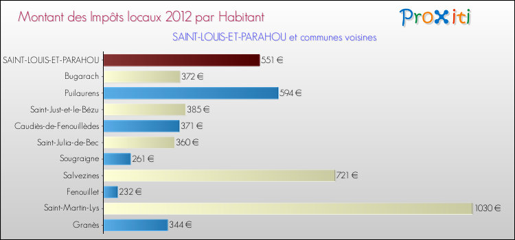 Montant des impôts locaux par Habitant pour SAINT-LOUIS-ET-PARAHOU et les communes proches Comparaison des impôts locaux par habitant pour SAINT-LOUIS-ET-PARAHOU et les communes voisines