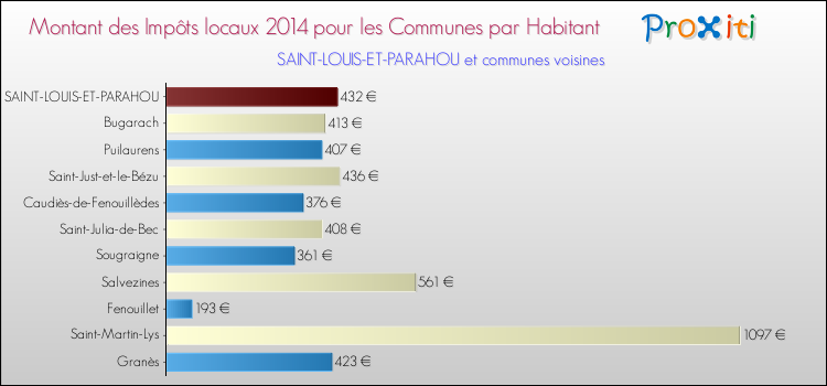 Montant des impôts locaux par Habitant pour SAINT-LOUIS-ET-PARAHOU et les communes proches en 2014 Comparaison des impôts locaux par habitant pour SAINT-LOUIS-ET-PARAHOU et les communes voisines en 2014