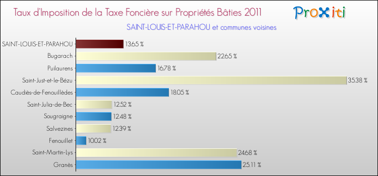 Taux d'imposition de la taxe foncière sur le bati 2011 pour SAINT-LOUIS-ET-PARAHOU et les communes proches Comparaison des taux d'imposition de la taxe foncière sur le bati 2011 pour SAINT-LOUIS-ET-PARAHOU et les communes voisines