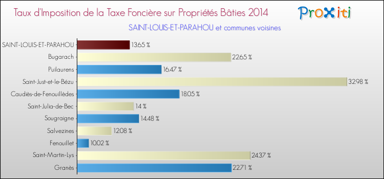Taux d'imposition de la taxe foncière sur le bati 2014 pour SAINT-LOUIS-ET-PARAHOU et les communes proches Comparaison des taux d'imposition de la taxe foncière sur le bati 2014 pour SAINT-LOUIS-ET-PARAHOU et les communes voisines