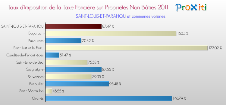 Taux d'imposition de la taxe foncière sur les immeubles et terrains non batis 2011 pour SAINT-LOUIS-ET-PARAHOU et les communes proches Comparaison des taux d'imposition de la taxe foncière sur les immeubles et terrains non batis 2011 pour SAINT-LOUIS-ET-PARAHOU et les communes voisines
