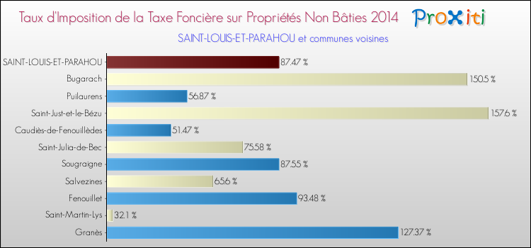 Taux d'imposition de la taxe foncière sur les immeubles et terrains non batis 2014 pour SAINT-LOUIS-ET-PARAHOU et les communes proches Comparaison des taux d'imposition de la taxe foncière sur les immeubles et terrains non batis 2014 pour SAINT-LOUIS-ET-PARAHOU et les communes voisines