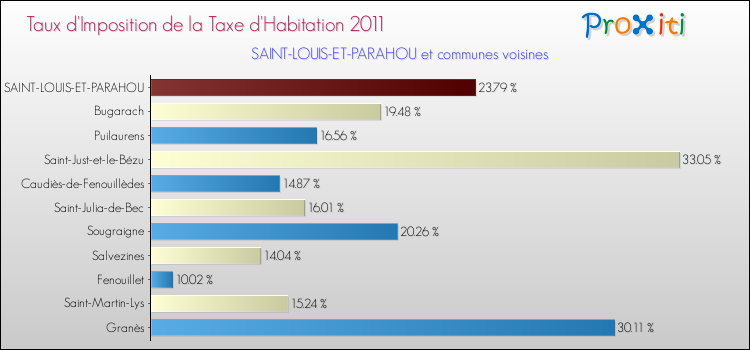 Taux d'imposition de la taxe d'habitation 2011 pour SAINT-LOUIS-ET-PARAHOU et les communes proches Comparaison des taux d'imposition de la taxe d'habitation 2011 pour SAINT-LOUIS-ET-PARAHOU et les communes voisines