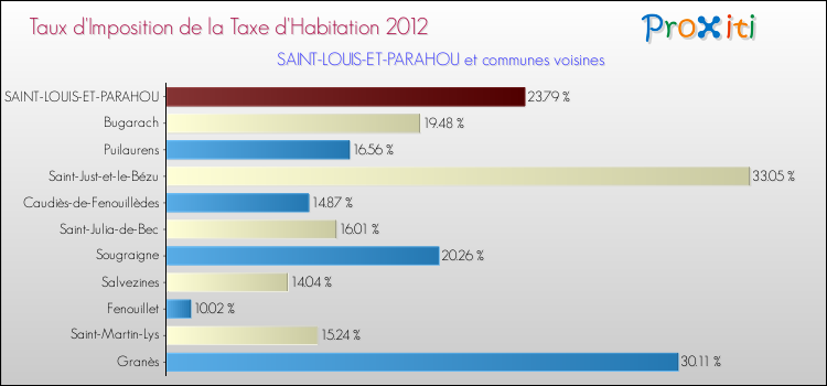 Taux d'imposition de la taxe d'habitation 2012 pour SAINT-LOUIS-ET-PARAHOU et les communes proches Comparaison des taux d'imposition de la taxe d'habitation 2012 pour SAINT-LOUIS-ET-PARAHOU et les communes voisines