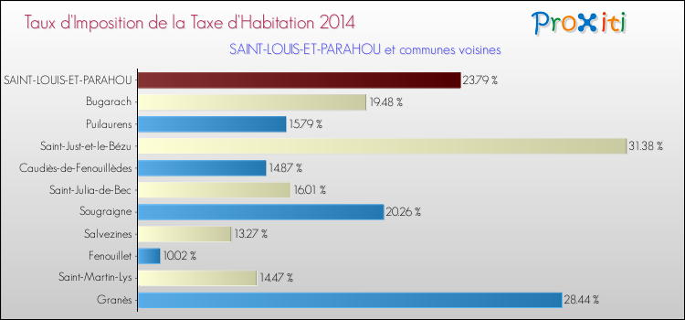 Taux d'imposition de la taxe d'habitation 2014 pour SAINT-LOUIS-ET-PARAHOU et les communes proches Comparaison des taux d'imposition de la taxe d'habitation 2014 pour SAINT-LOUIS-ET-PARAHOU et les communes voisines