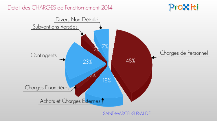 Décomposition des Charges de Fonctionnement 2014 de la commune de SAINT-MARCEL-SUR-AUDE Charges de Fonctionnement 2014 pour la commune de SAINT-MARCEL-SUR-AUDE