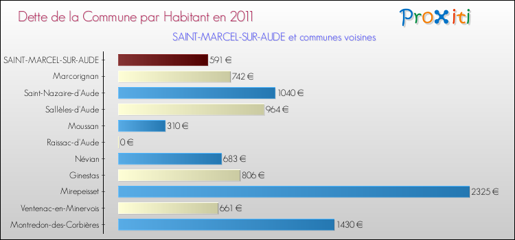 Dette par habitant de la commune en 2011 pour SAINT-MARCEL-SUR-AUDE et les communes proches Comparaison de la dette par habitant de la commune en 2011 pour SAINT-MARCEL-SUR-AUDE et les communes voisines