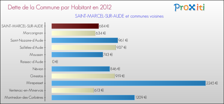 Dette par habitant de la commune en 2012 pour SAINT-MARCEL-SUR-AUDE et les communes proches Comparaison de la dette par habitant de la commune en 2012 pour SAINT-MARCEL-SUR-AUDE et les communes voisines