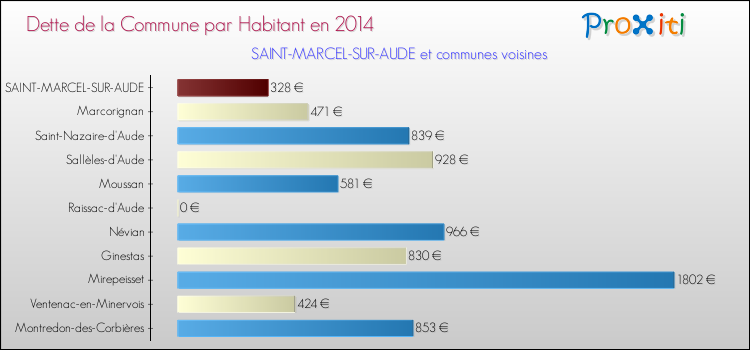 Dette par habitant de la commune en 2014 pour SAINT-MARCEL-SUR-AUDE et les communes proches Comparaison de la dette par habitant de la commune en 2014 pour SAINT-MARCEL-SUR-AUDE et les communes voisines