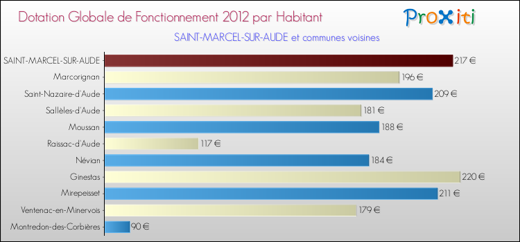 Montant des dotations globales de fonctionnement DGF par Habitant pour SAINT-MARCEL-SUR-AUDE et les communes proches Comparaison des des dotations globales de fonctionnement DGF par habitant pour SAINT-MARCEL-SUR-AUDE et les communes voisines