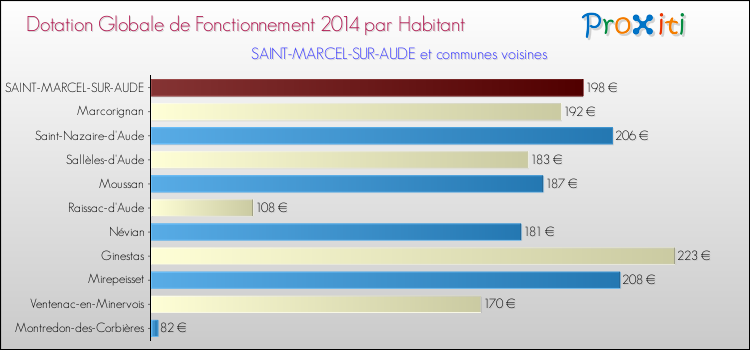 Montant des dotations globales de fonctionnement DGF par Habitant pour SAINT-MARCEL-SUR-AUDE et les communes proches en 2014. Comparaison des des dotations globales de fonctionnement DGF par habitant pour SAINT-MARCEL-SUR-AUDE et les communes voisines en 2014.