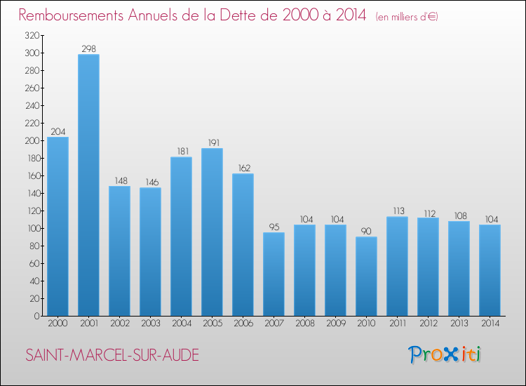 Evolution de l'annuité de la dette pour la commune de SAINT-MARCEL-SUR-AUDE de 2000 à 2014 Annuités de la dette pour SAINT-MARCEL-SUR-AUDE de 2000 à 2014