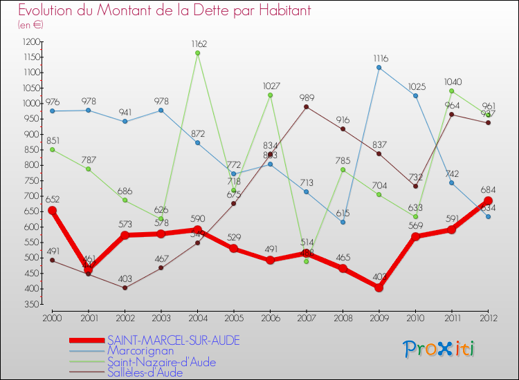 Evolution de la dette par habitant pour la commune de SAINT-MARCEL-SUR-AUDE et les communes proches de 2000 à 2012 Comparaison de la dette par habitant pour SAINT-MARCEL-SUR-AUDE et les communes voisines de 2000 à 2012
