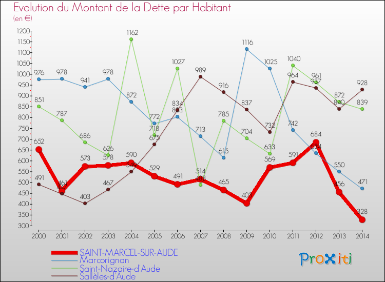 Evolution de la dette par habitant pour la commune de SAINT-MARCEL-SUR-AUDE et les communes proches de 2000 à 2014 Comparaison de la dette par habitant pour SAINT-MARCEL-SUR-AUDE et les communes voisines de 2000 à 2014