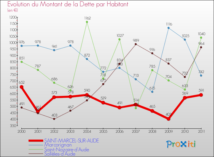 Evolution de la dette par habitant pour la commune de SAINT-MARCEL-SUR-AUDE et les communes proches Comparaison de la dette par habitant pour SAINT-MARCEL-SUR-AUDE et les communes voisines