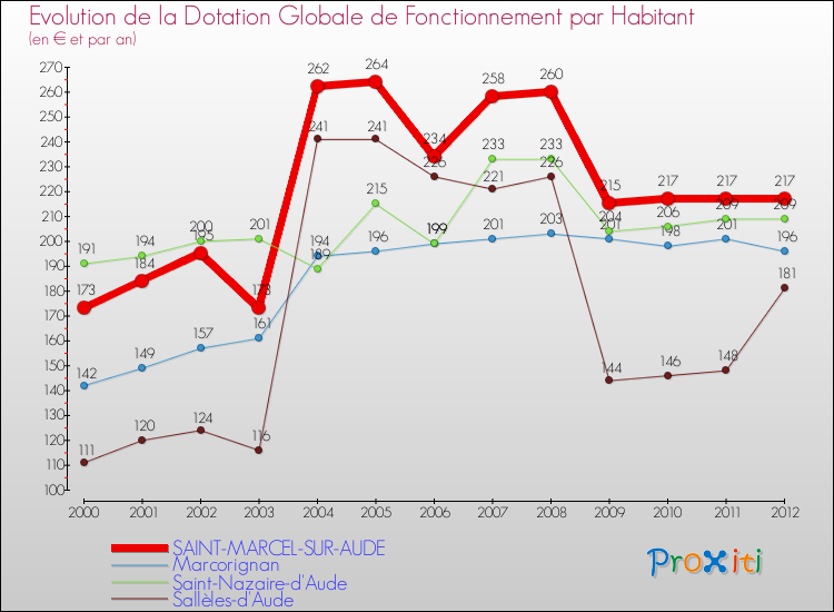 Evolution et montant de la dotation globale de fonctionnement par Habitant pour SAINT-MARCEL-SUR-AUDE et les communes proches Comparaison des dotations globales de fonctionnement par habitant pour SAINT-MARCEL-SUR-AUDE et les communes voisines