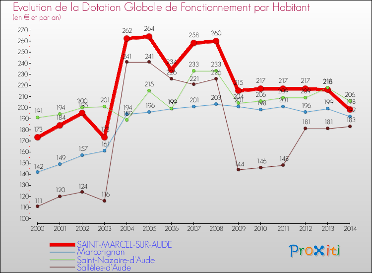 Evolution et montant de la dotation globale de fonctionnement par Habitant pour SAINT-MARCEL-SUR-AUDE et les communes proches de 2000 à 2014. Comparaison des dotations globales de fonctionnement par habitant pour SAINT-MARCEL-SUR-AUDE et les communes voisines de 2000 à 2014.